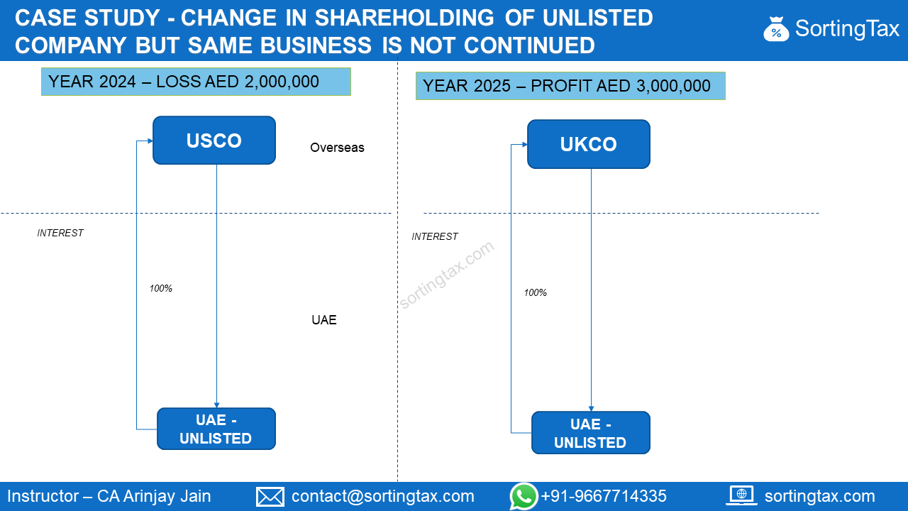 Case Study - Change in Shareholding of  unlisted Company but same Business is not continued