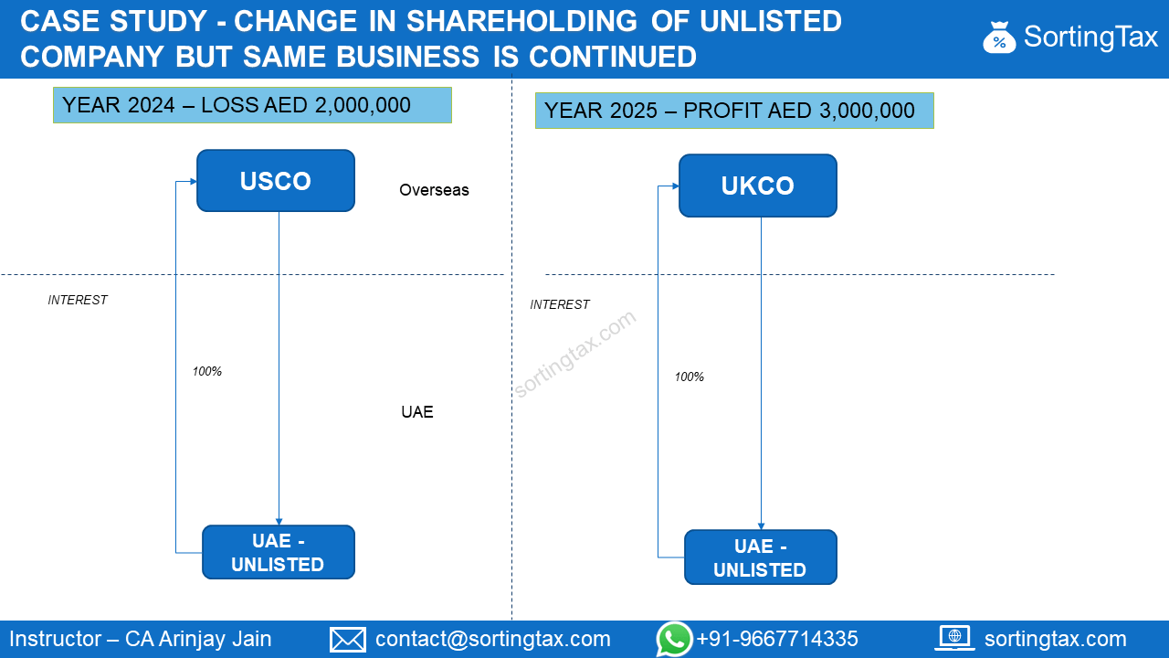 Case Study - Change in Shareholding of unlisted Company but same business is continued