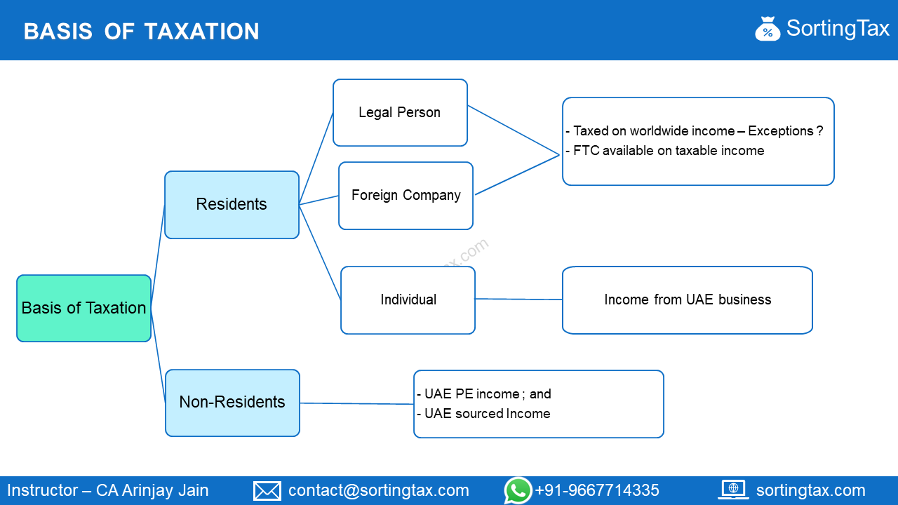 Taxation of UAE Residents