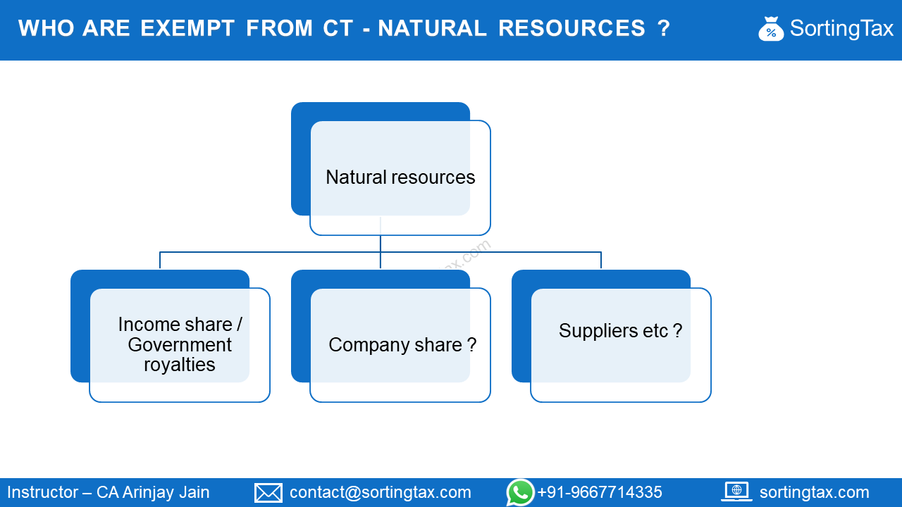 Corporate Tax on Natural resources in UAE