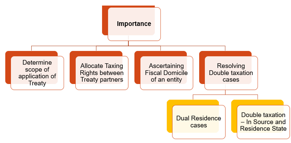 Importance of concept of residence