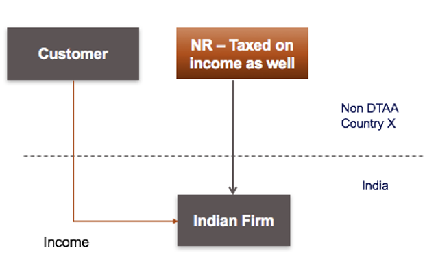 Section 91(3) of Income Tax Act