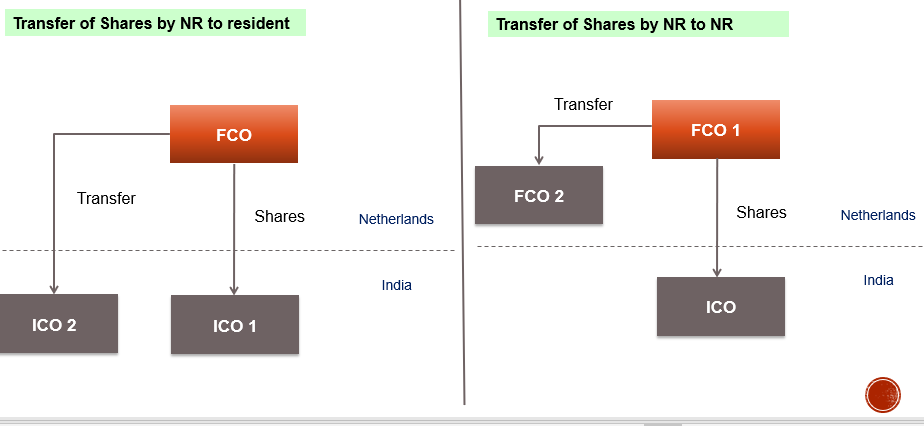 WHAT COULD BE POTENTIAL SITUATIONS OF CAPITAL GAINS