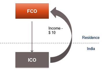 article 23 - Elimination of Double taxation