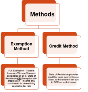 article 23 - Elimination of Double taxation