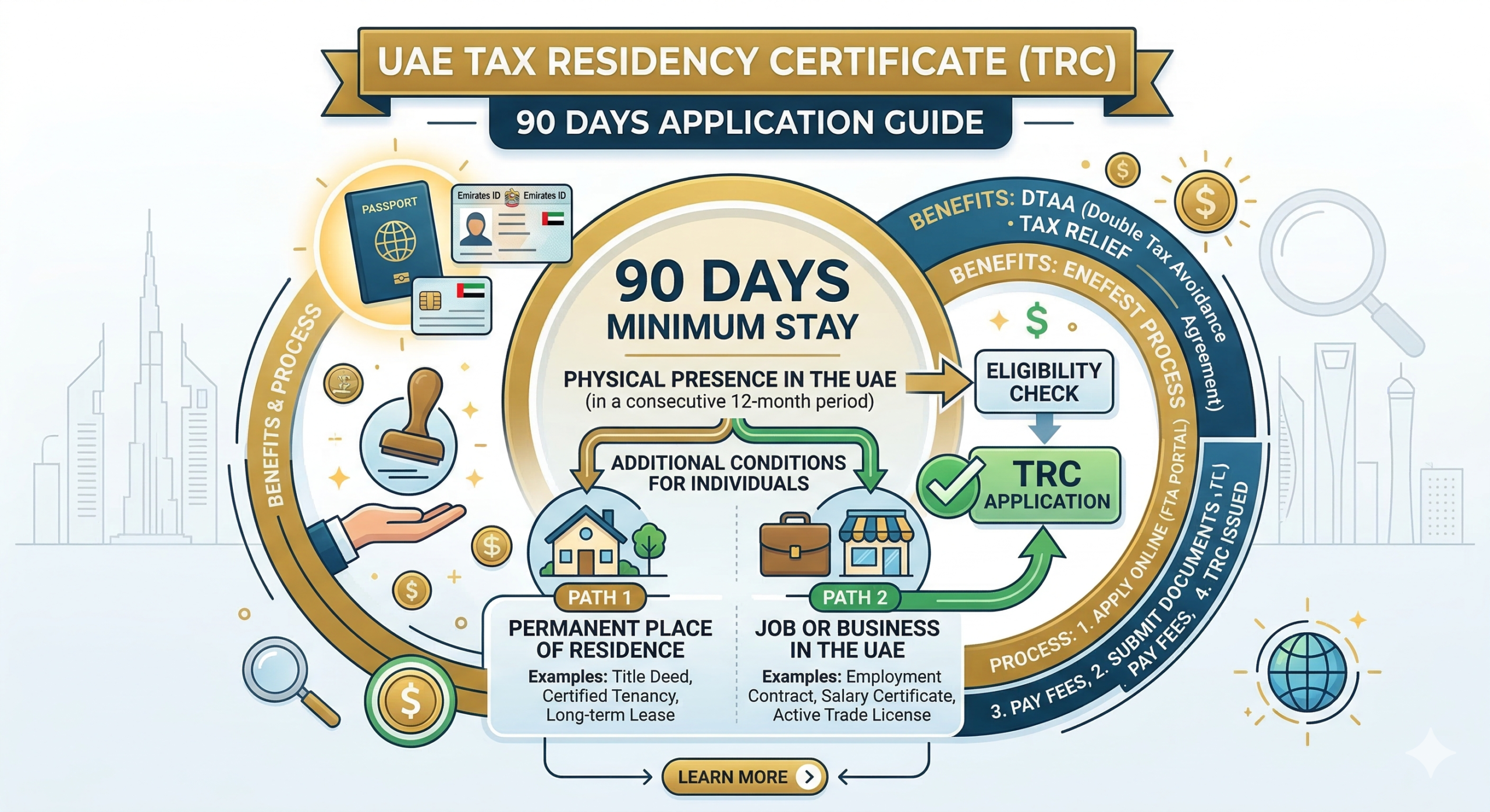 UAE TRC 90 days